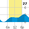 Pepperfish Keys tide chart for Tuesday, January 27, 2026