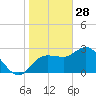 Pepperfish Keys tide chart for Wednesday, January 28, 2026
