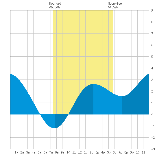 Pepperfish Keys tide chart for Friday, January 2, 2026
