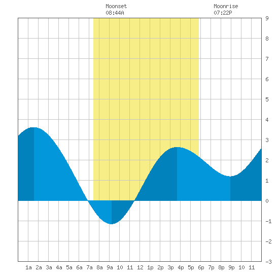 Pepperfish Keys tide chart for Sunday, January 4, 2026