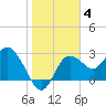 Pepperfish Keys tide chart for Sunday, January 4, 2026