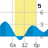Pepperfish Keys tide chart for Monday, January 5, 2026