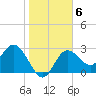 Pepperfish Keys tide chart for Tuesday, January 6, 2026