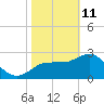 Pepperfish Keys tide chart for Wednesday, February 11, 2026