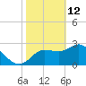 Pepperfish Keys tide chart for Thursday, February 12, 2026