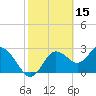 Pepperfish Keys tide chart for Sunday, February 15, 2026