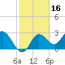 Pepperfish Keys tide chart for Monday, February 16, 2026