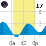 Pepperfish Keys tide chart for Tuesday, February 17, 2026