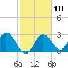 Pepperfish Keys tide chart for Wednesday, February 18, 2026