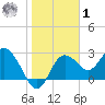 Pepperfish Keys tide chart for Sunday, February 1, 2026