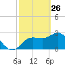 Pepperfish Keys tide chart for Thursday, February 26, 2026