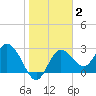 Pepperfish Keys tide chart for Monday, February 2, 2026