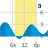 Pepperfish Keys tide chart for Tuesday, February 3, 2026