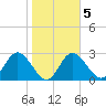 Pepperfish Keys tide chart for Thursday, February 5, 2026