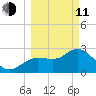 Pepperfish Keys tide chart for Wednesday, March 11, 2026
