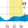 Pepperfish Keys tide chart for Friday, March 13, 2026