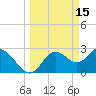Pepperfish Keys tide chart for Sunday, March 15, 2026