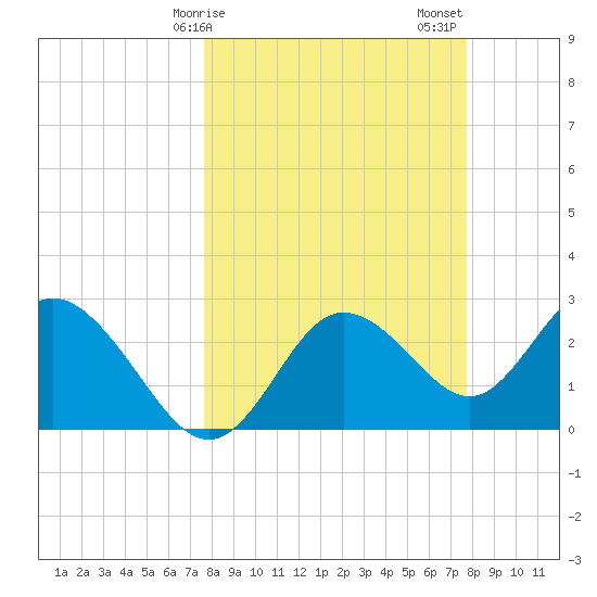 Pepperfish Keys tide chart for Monday, March 16, 2026