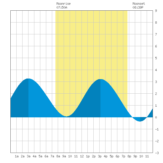Pepperfish Keys tide chart for Thursday, March 19, 2026