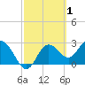 Pepperfish Keys tide chart for Sunday, March 1, 2026