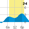 Pepperfish Keys tide chart for Tuesday, March 24, 2026