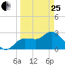Pepperfish Keys tide chart for Wednesday, March 25, 2026