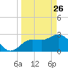 Pepperfish Keys tide chart for Thursday, March 26, 2026