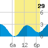 Pepperfish Keys tide chart for Sunday, March 29, 2026