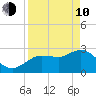 Pepperfish Keys tide chart for Friday, April 10, 2026