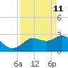 Pepperfish Keys tide chart for Saturday, April 11, 2026