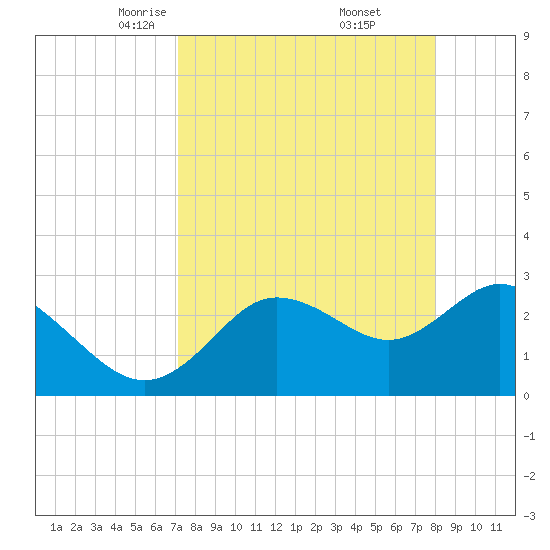 Pepperfish Keys tide chart for Sunday, April 12, 2026