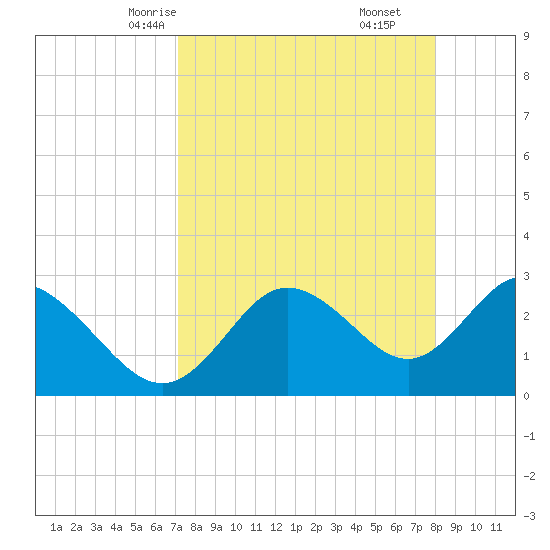 Pepperfish Keys tide chart for Monday, April 13, 2026