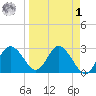 Pepperfish Keys tide chart for Wednesday, April 1, 2026
