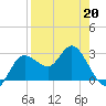 Pepperfish Keys tide chart for Monday, April 20, 2026