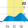 Pepperfish Keys tide chart for Wednesday, April 22, 2026
