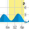 Pepperfish Keys tide chart for Thursday, April 2, 2026