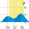Pepperfish Keys tide chart for Tuesday, April 7, 2026