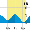 Pepperfish Keys tide chart for Wednesday, May 13, 2026