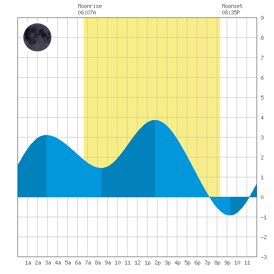 Pepperfish Keys tide chart for Saturday, May 16, 2026