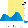 Pepperfish Keys tide chart for Sunday, May 17, 2026