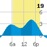 Pepperfish Keys tide chart for Tuesday, May 19, 2026