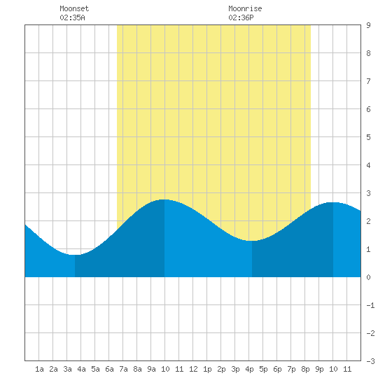 Pepperfish Keys tide chart for Sunday, May 24, 2026