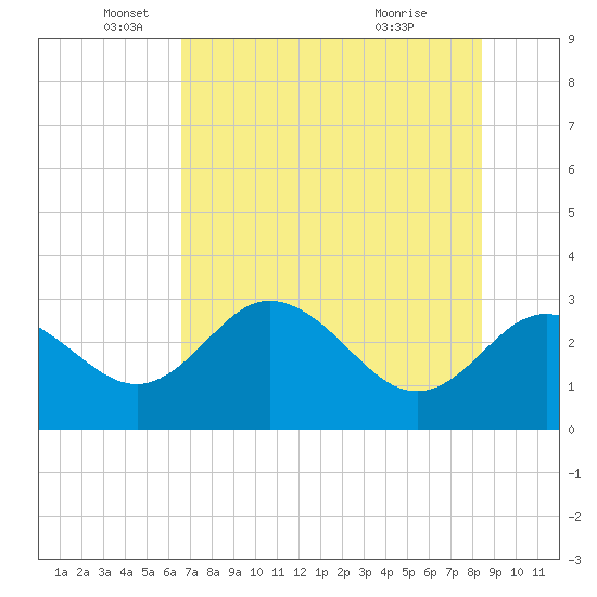 Pepperfish Keys tide chart for Monday, May 25, 2026