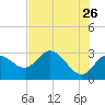 Pepperfish Keys tide chart for Tuesday, May 26, 2026