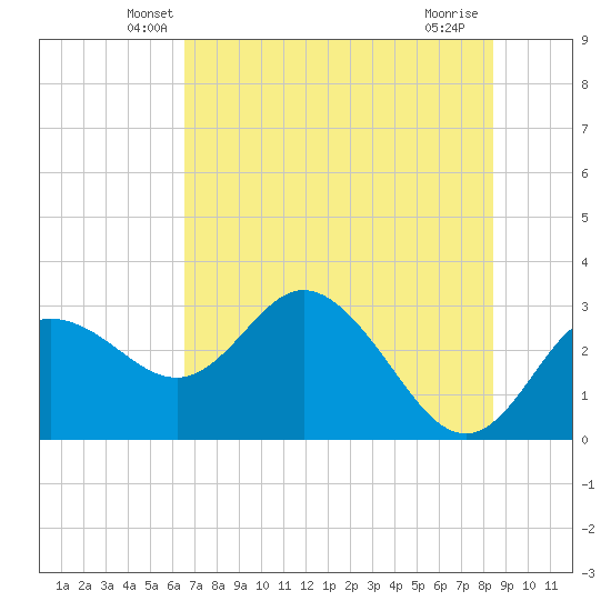 Pepperfish Keys tide chart for Wednesday, May 27, 2026