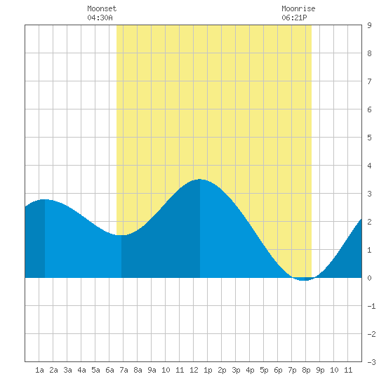 Pepperfish Keys tide chart for Thursday, May 28, 2026