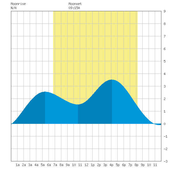 Pepperfish Keys tide chart for Tuesday, May 5, 2026