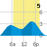 Pepperfish Keys tide chart for Tuesday, May 5, 2026