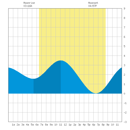 Pepperfish Keys tide chart for Thursday, June 11, 2026