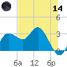 Pepperfish Keys tide chart for Sunday, June 14, 2026